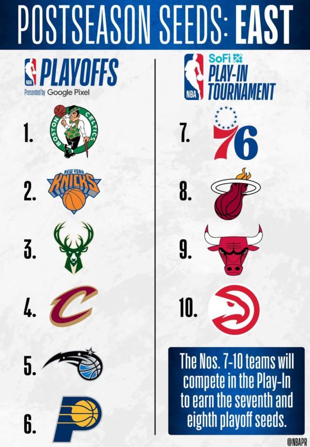 东部季后赛对阵出炉：雄鹿跌至第3 躲开热火76人